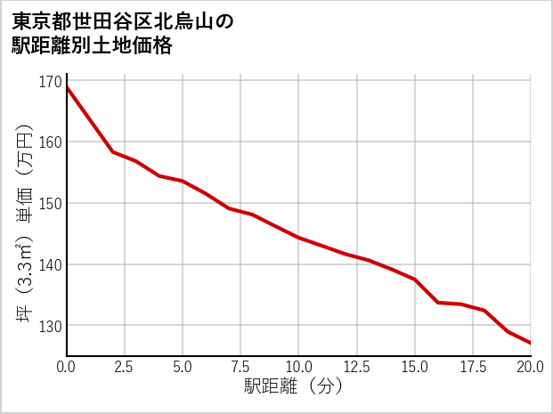 東京都世田谷区北烏山の徒歩距離別の土地坪単価