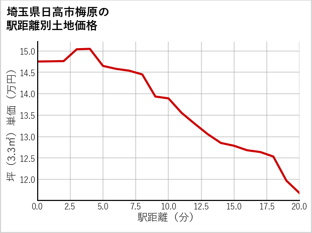 埼玉県日高市梅原の徒歩距離別の土地坪単価