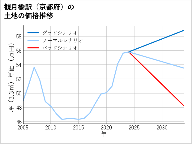 観月橋駅（京都府）の土地価格推移