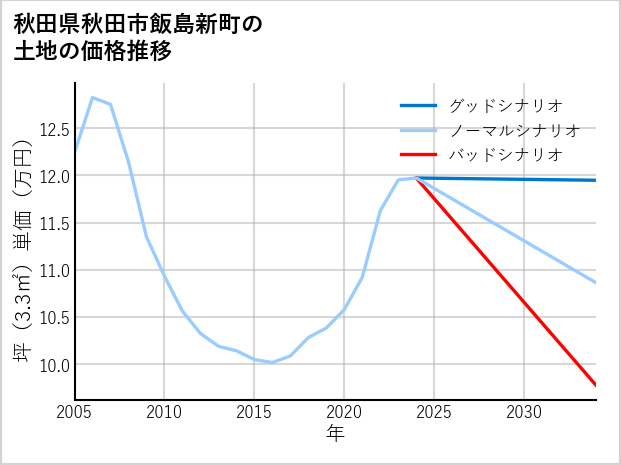 秋田県秋田市飯島新町の土地価格推移