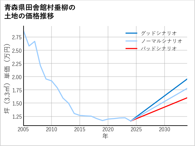 青森県田舎館村垂柳の土地価格推移