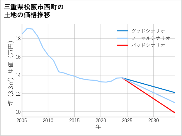三重県松阪市西町の土地価格推移