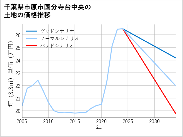 千葉県市原市国分寺台中央の土地価格推移