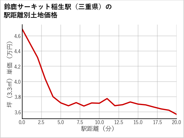 鈴鹿サーキット稲生駅（三重県）の徒歩距離別の土地坪単価