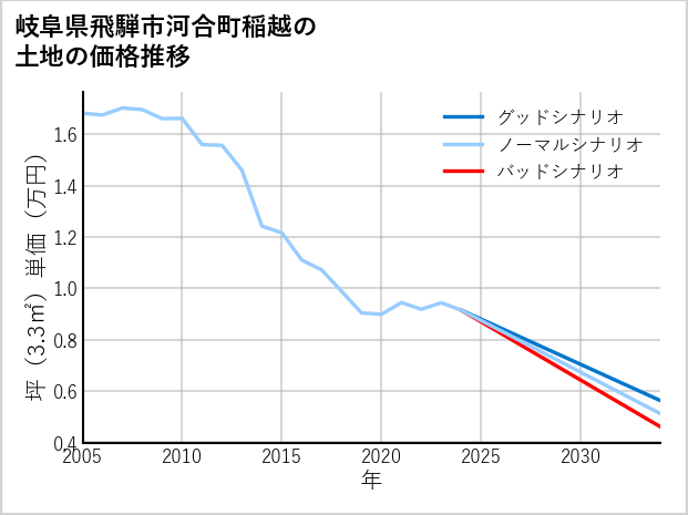 岐阜県飛騨市河合町稲越の土地価格推移