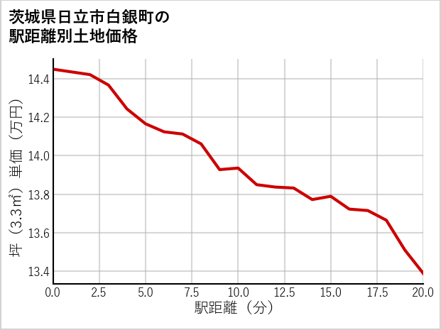 茨城県日立市白銀町の徒歩距離別の土地坪単価