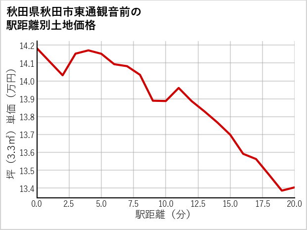 秋田県秋田市東通観音前の徒歩距離別の土地坪単価