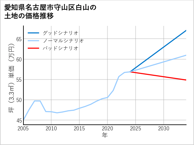 愛知県名古屋市守山区白山の土地価格推移