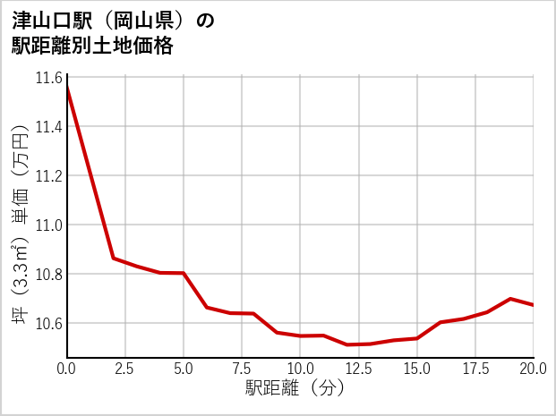 津山口駅（岡山県）の徒歩距離別の土地坪単価