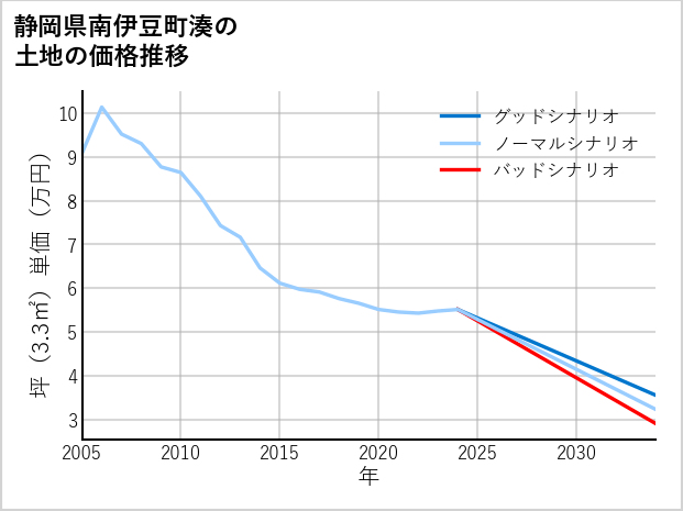静岡県南伊豆町湊の土地価格推移