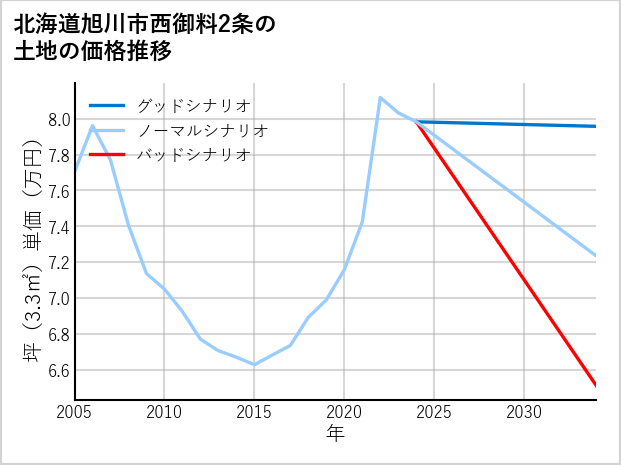 北海道旭川市西御料2条の土地価格推移