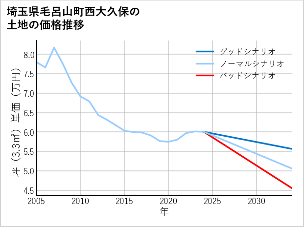 埼玉県毛呂山町西大久保の土地価格推移