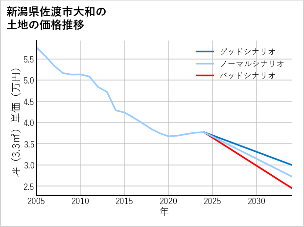 新潟県佐渡市大和の土地価格推移