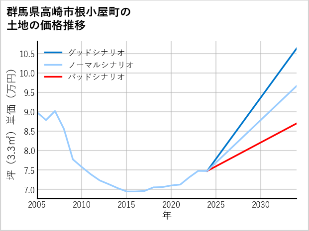 群馬県高崎市根小屋町の土地価格推移