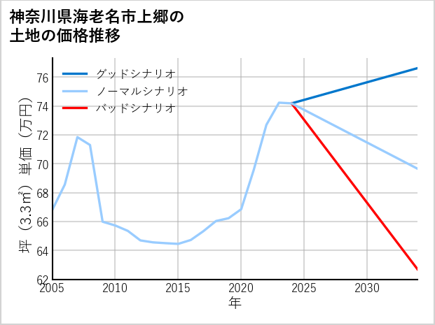 神奈川県海老名市上郷の土地価格推移