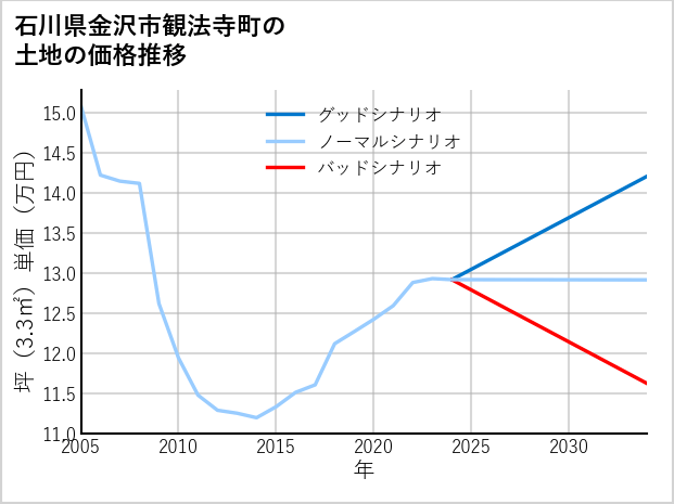 石川県金沢市観法寺町の土地価格推移