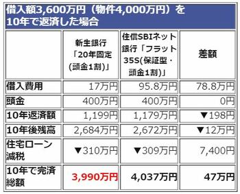 シミュレーション:3600万円を10年で返済