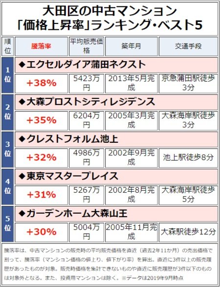 大田区の中古マンション「価格上昇率」ランキング・ベスト5