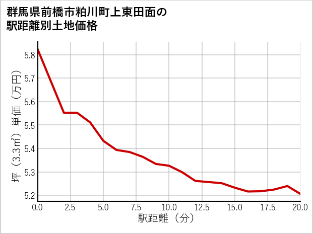 群馬県前橋市粕川町上東田面の徒歩距離別の土地坪単価