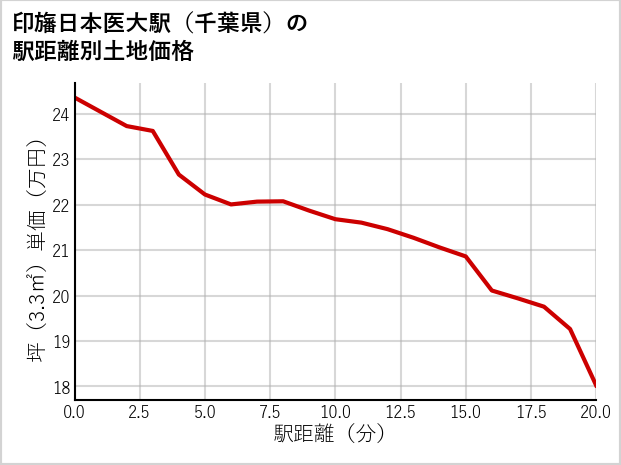 印旛日本医大駅（千葉県）の徒歩距離別の土地坪単価