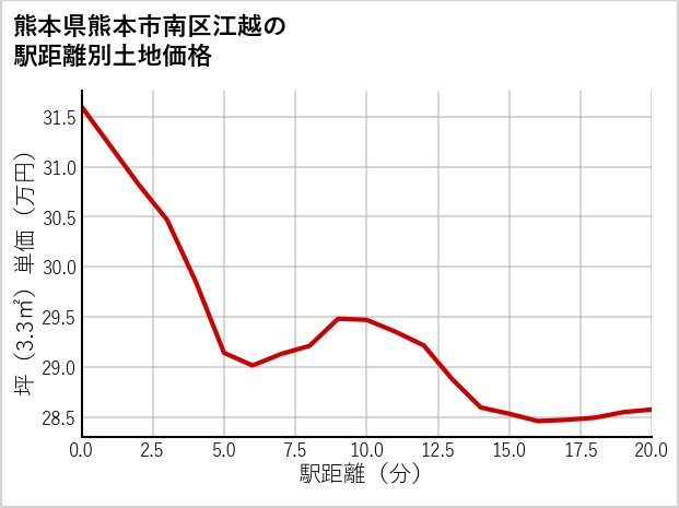 熊本県熊本市南区江越の徒歩距離別の土地坪単価