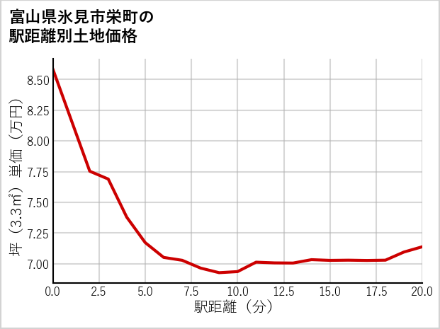 富山県氷見市栄町の徒歩距離別の土地坪単価