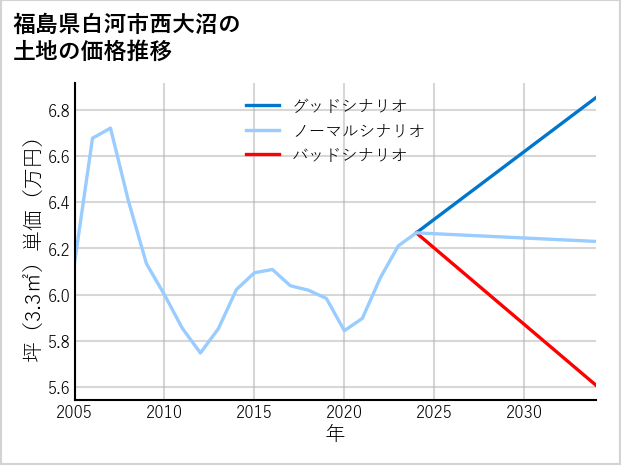 福島県白河市西大沼の土地価格推移