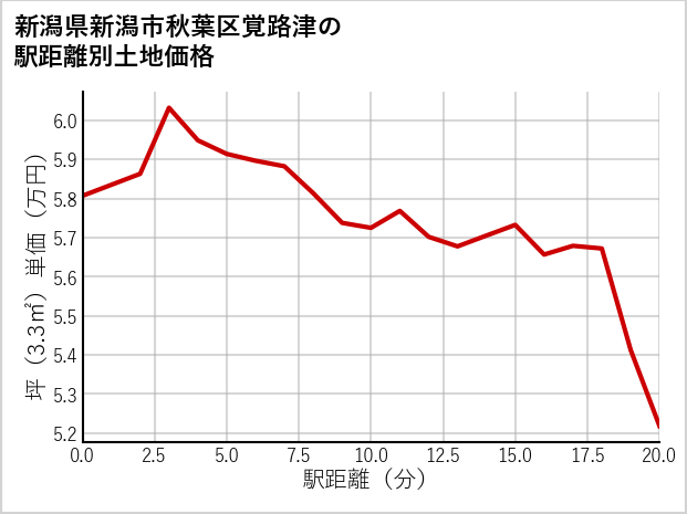 新潟県新潟市秋葉区覚路津の徒歩距離別の土地坪単価