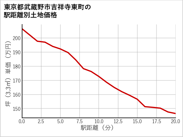 東京都武蔵野市吉祥寺東町の徒歩距離別の土地坪単価