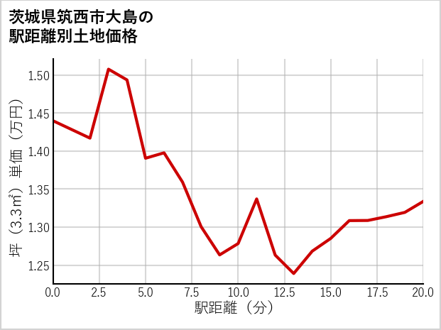 茨城県筑西市大島の徒歩距離別の土地坪単価
