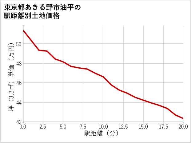 東京都あきる野市油平の徒歩距離別の土地坪単価