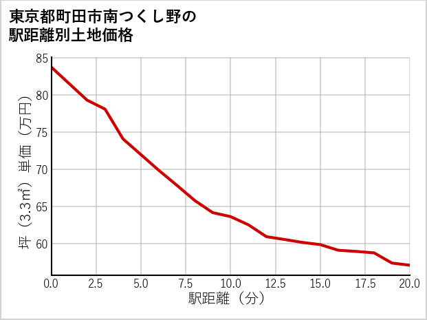 東京都町田市南つくし野の徒歩距離別の土地坪単価