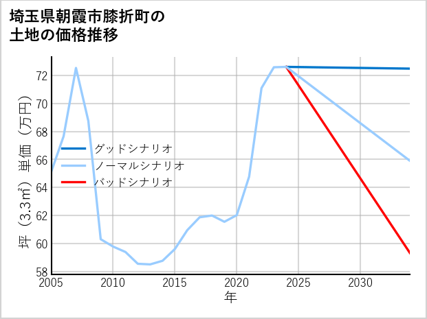 埼玉県朝霞市膝折町の土地価格推移
