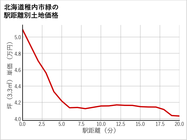 北海道稚内市緑の徒歩距離別の土地坪単価