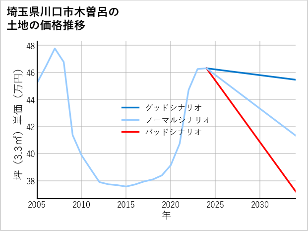 埼玉県川口市木曽呂の土地価格推移