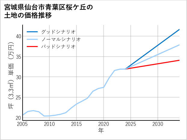 宮城県仙台市青葉区桜ケ丘の土地価格推移