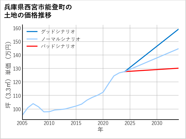 兵庫県西宮市能登町の土地価格推移