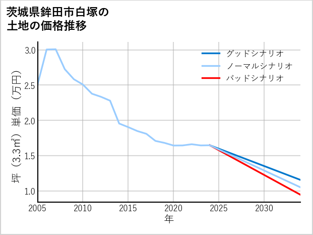 茨城県鉾田市白塚の土地価格推移