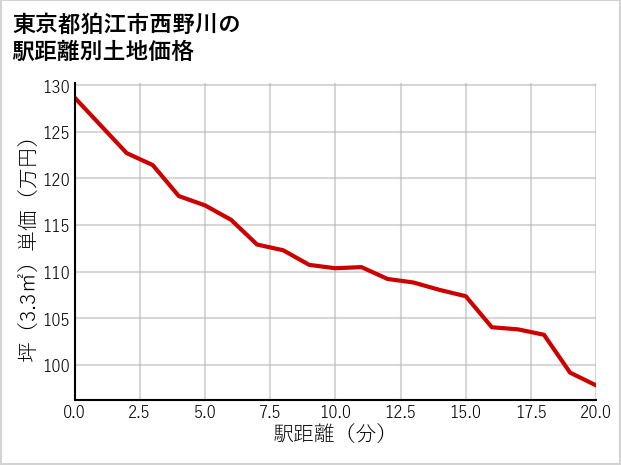 東京都狛江市西野川の徒歩距離別の土地坪単価