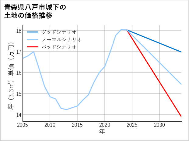 青森県八戸市城下の土地価格推移