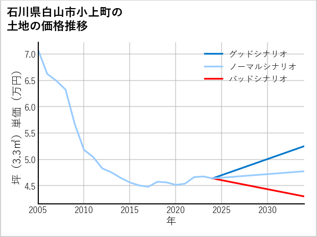 石川県白山市小上町の土地価格推移