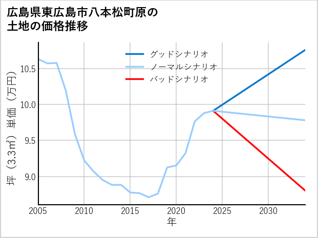 広島県東広島市八本松町原の土地価格推移