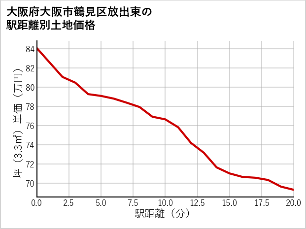 大阪府大阪市鶴見区放出東の徒歩距離別の土地坪単価