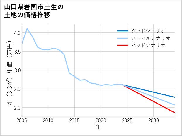 山口県岩国市土生の土地価格推移