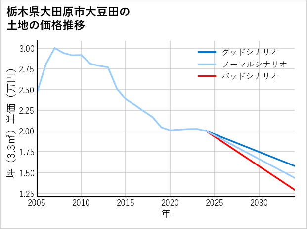 栃木県大田原市大豆田の土地価格推移