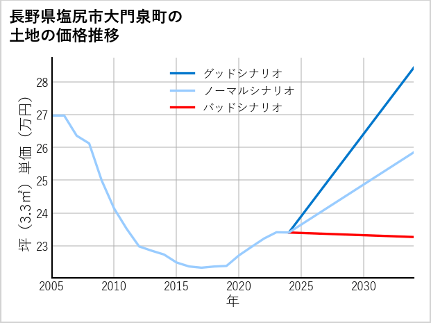 長野県塩尻市大門泉町の土地価格推移