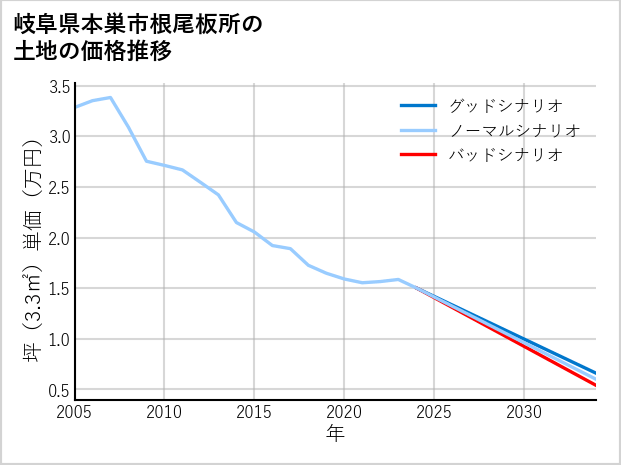 岐阜県本巣市根尾板所の土地価格推移