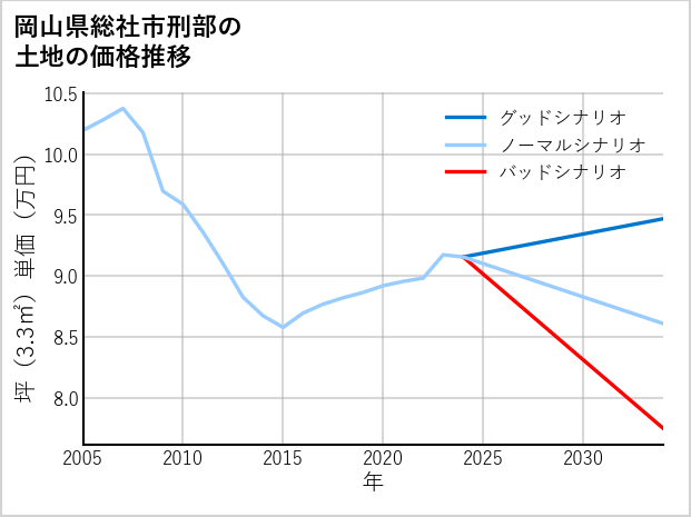 岡山県総社市刑部の土地価格推移