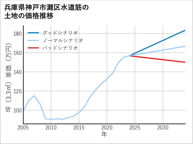 兵庫県神戸市灘区水道筋の土地価格推移