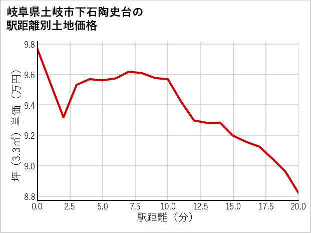 岐阜県土岐市下石陶史台の徒歩距離別の土地坪単価